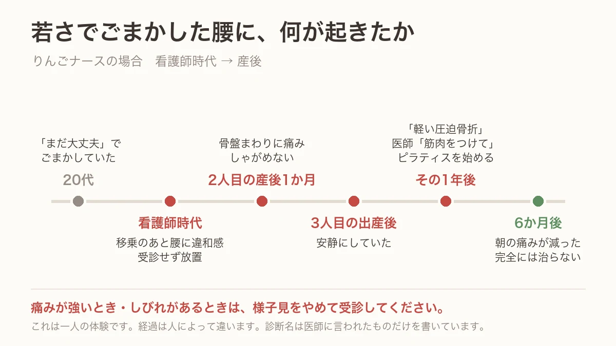 りんごナースの腰の経過。20代の「まだ大丈夫」、看護師時代の違和感、2人目の産後1か月の骨盤の痛み、3人目の出産後の安静、その1年後に軽い圧迫骨折と診断されピラティスを始める、6か月後に朝の痛みが減るまでの時系列